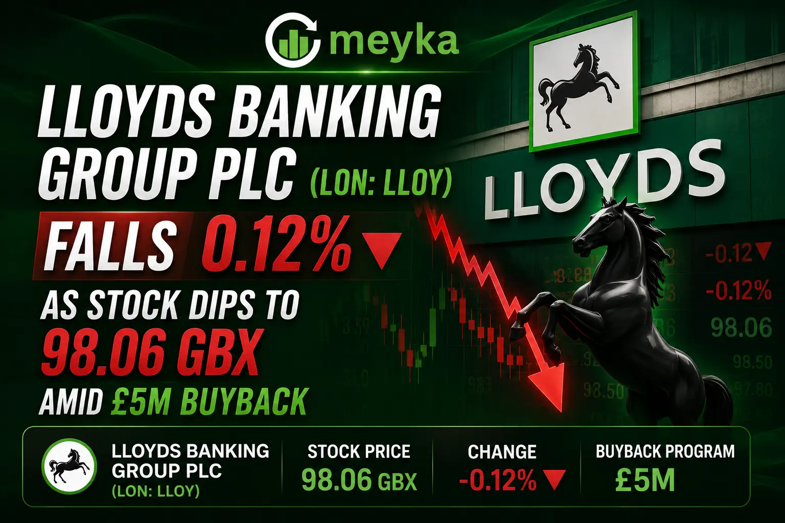 Lloyds Banking Group PLC (LON: LLOY) Falls 0.12% as Stock Dips to 98.06 GBX Amid £5M Buyback