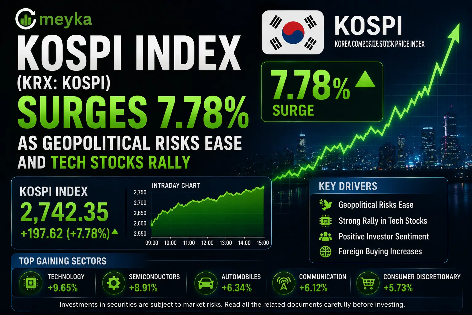 KOSPI Index (KRX: KOSPI) Surges 7.78% as Geopolitical Risks Ease and Tech Stocks Rally