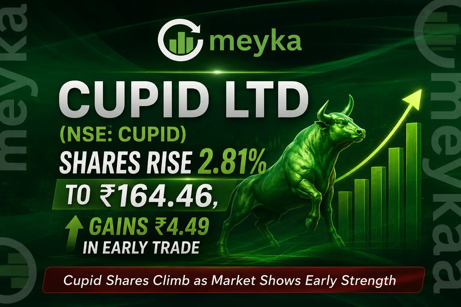 Cupid Ltd (NSE: CUPID) Shares Rise 2.81% to ₹164.46, Gains ₹4.49 in Early Trade