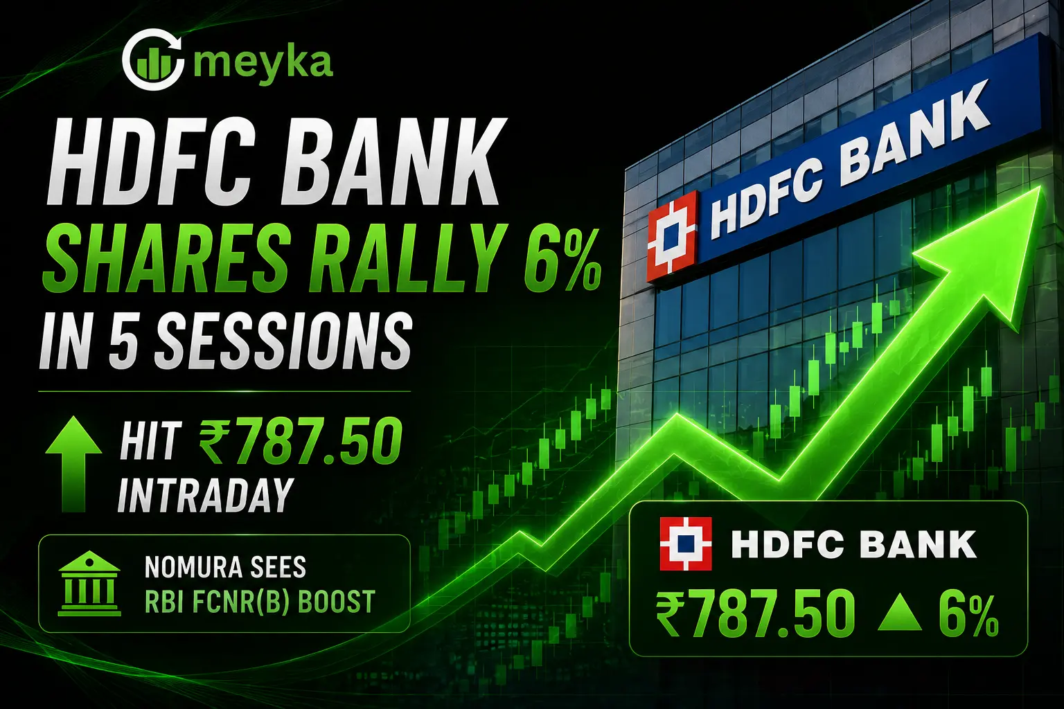 HDFC Bank shares rally 6% in 5 sessions, hit ₹787.50 intraday as Nomura sees RBI FCNR(B) boost 