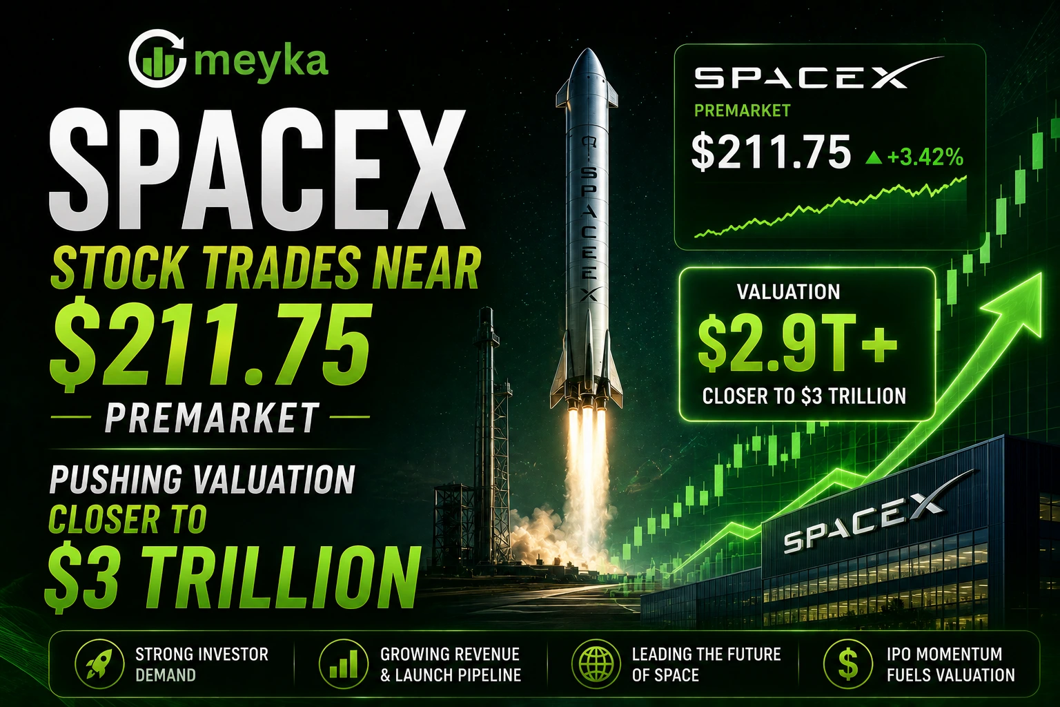 SpaceX stock trades near $211.75 premarket, pushing valuation closer to $3 trillion