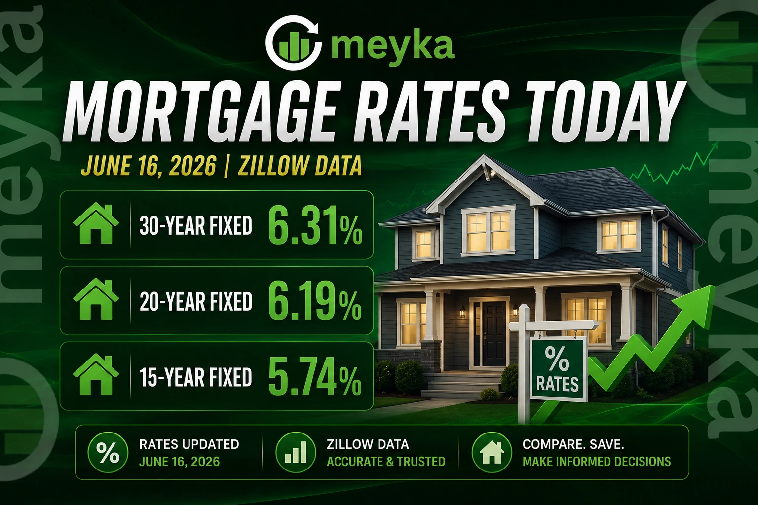 Mortgage Rates Today: 30-Year Fixed at 6.31%, 20-Year at 6.19%, 15-Year at 5.74% (June 16, 2026 Zillow Data)