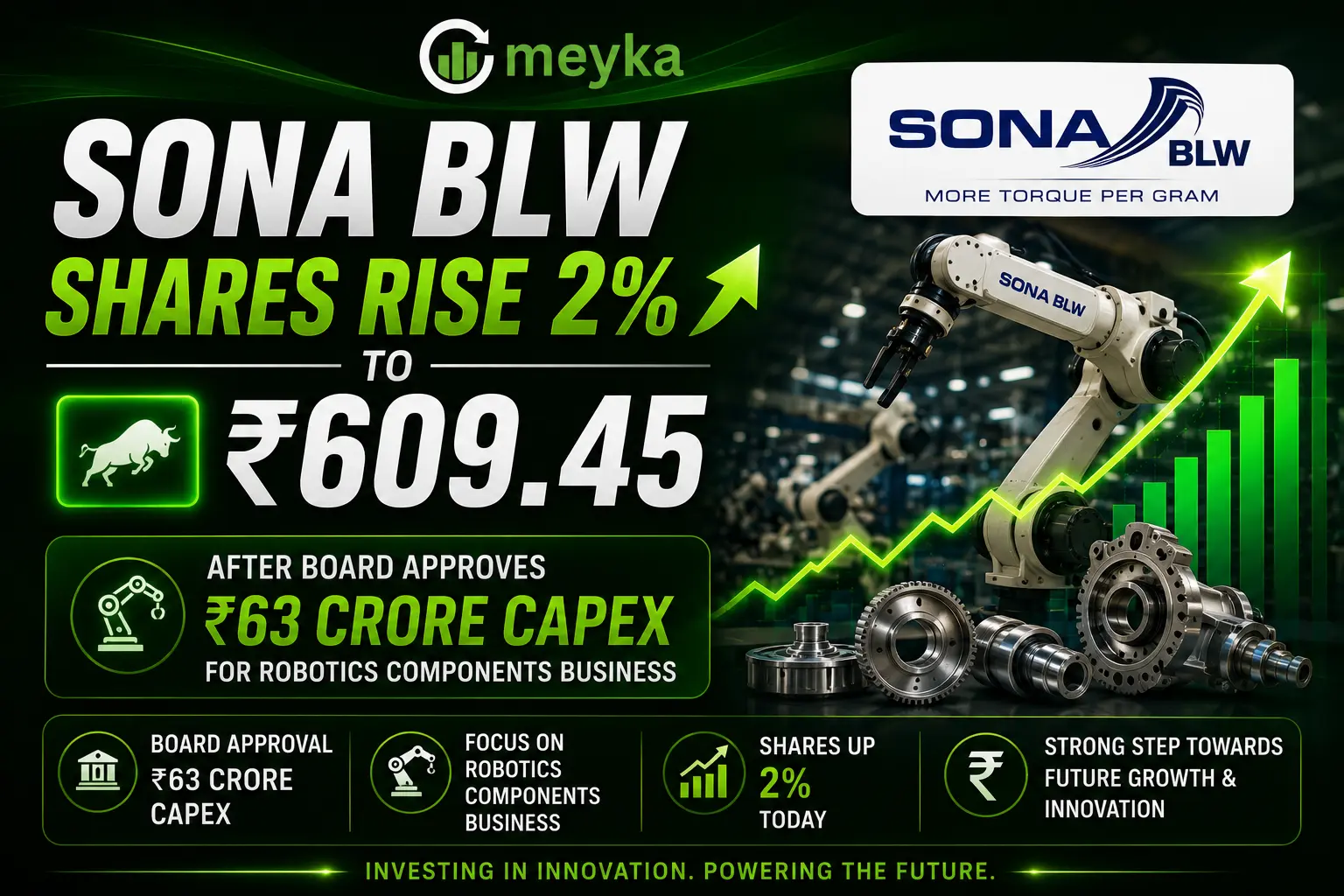 Sona BLW Shares Rise 2% to ₹609.45 After Board Approves ₹63 Crore Capex for Robotics Components Business