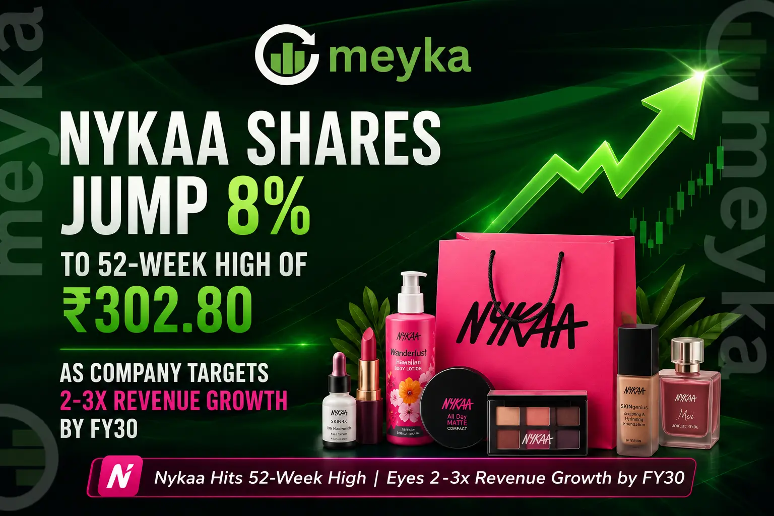 Nykaa Shares Jump 8% to 52-Week High of ₹302.80 as Company Targets 2-3x Revenue Growth by FY30
