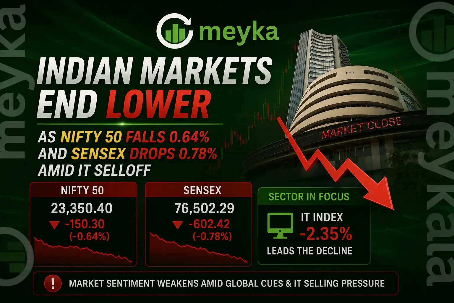 Indian Markets End Lower as Nifty 50 Falls 0.64% and Sensex Drops 0.78% Amid IT Selloff