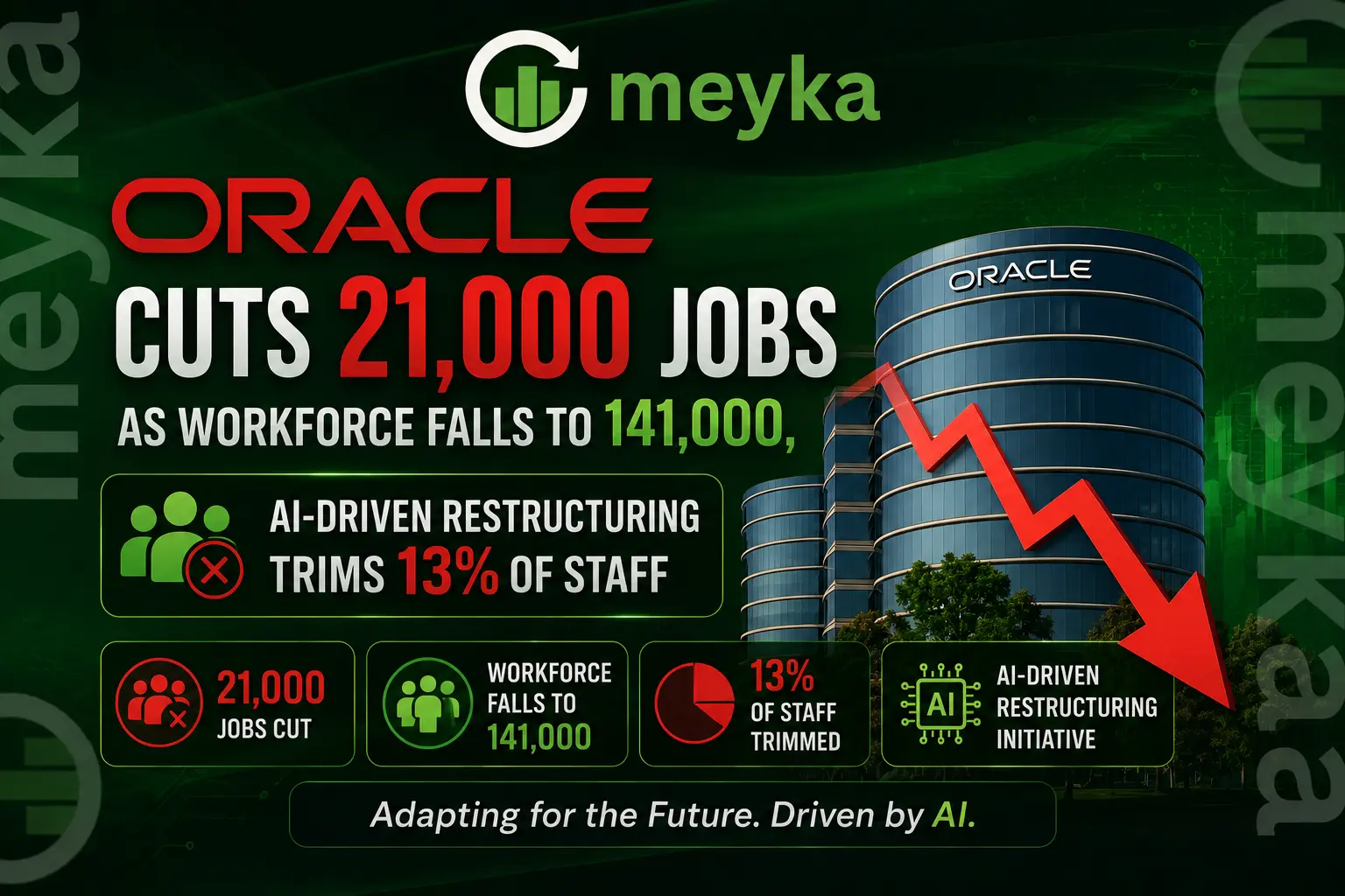 Oracle Cuts 21,000 Jobs as Workforce Falls to 141,000, AI-Driven Restructuring Trims 13% of Staff