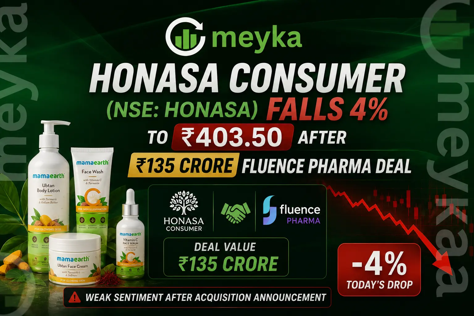 Honasa Consumer (NSE: HONASA) Falls 4% to ₹403.50 After ₹135 Crore Fluence Pharma Deal