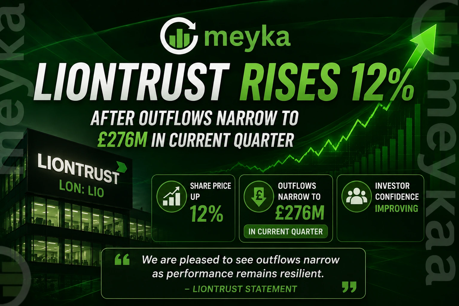 Liontrust (LON: LIO) Rises 12% After Outflows Narrow to £276M in Current Quarter