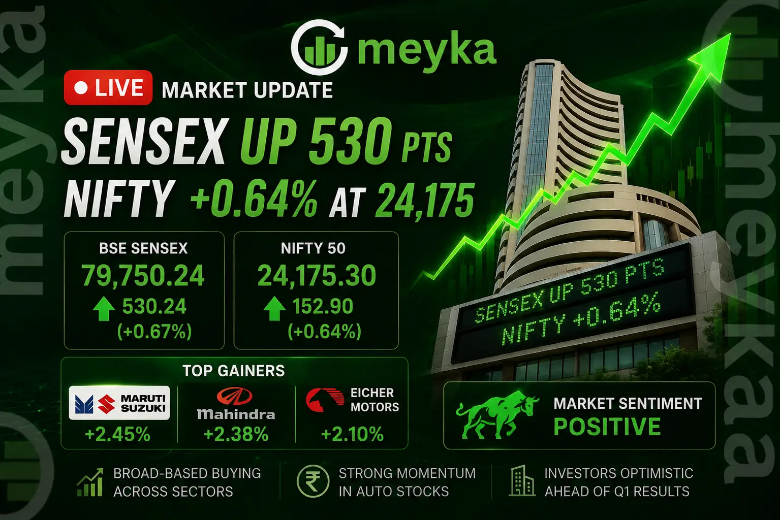 Live Market: Sensex up 530 pts, Nifty +0.64% at 24,175; Maruti, M&M, Eicher gainers
