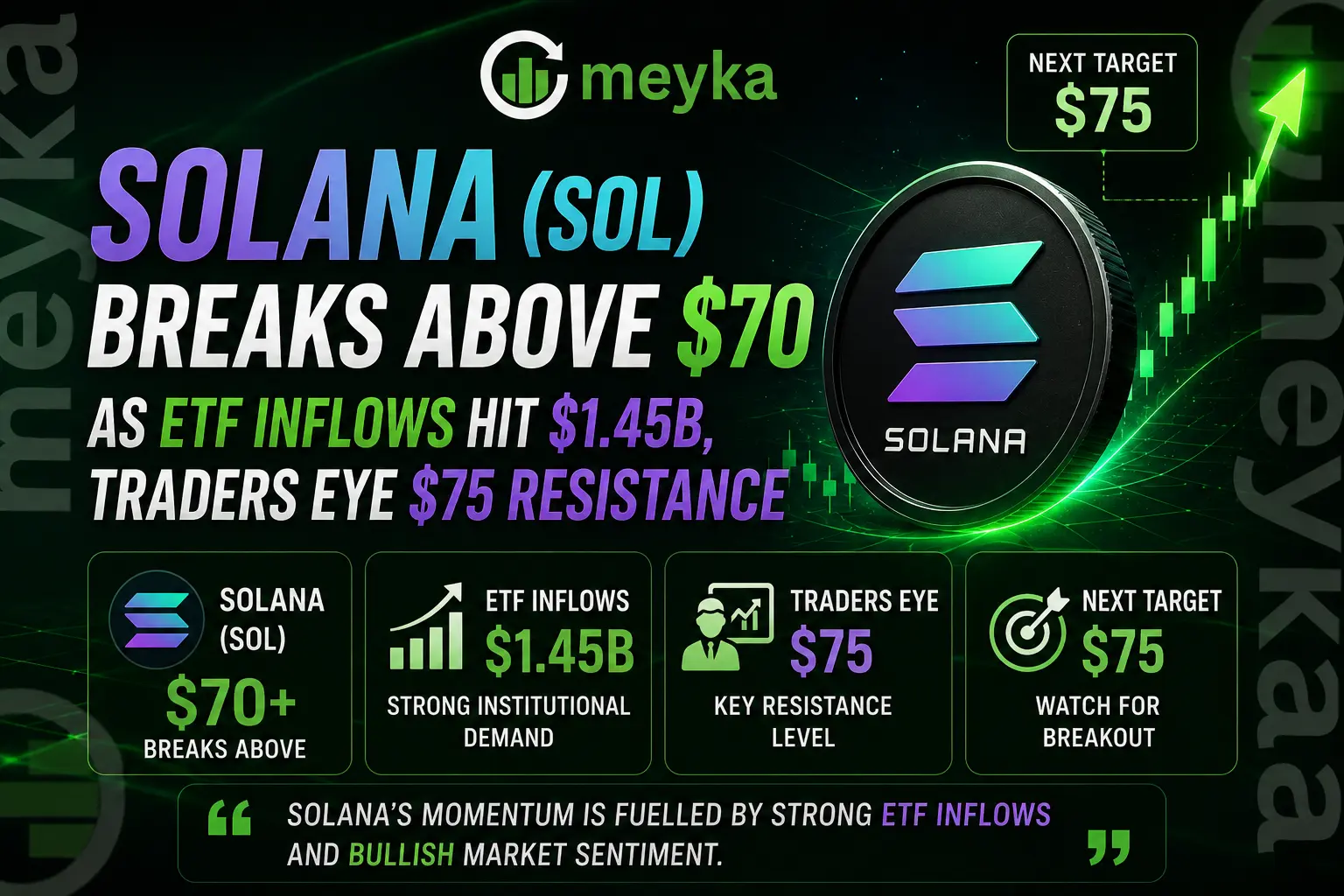 Solana (SOL) Breaks Above $70 as ETF Inflows Hit $1.45B, Traders Eye $75 Resistance