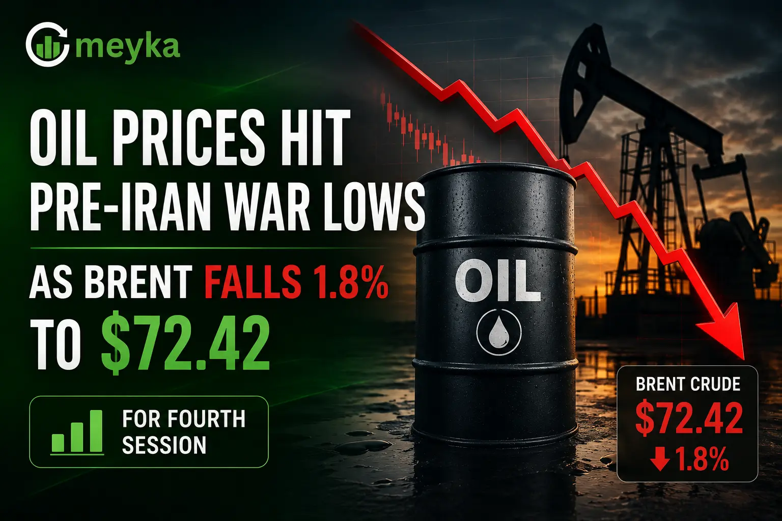 Oil Prices Hit Pre-Iran War Lows as Brent Falls 1.8% to $72.42 for Fourth Session