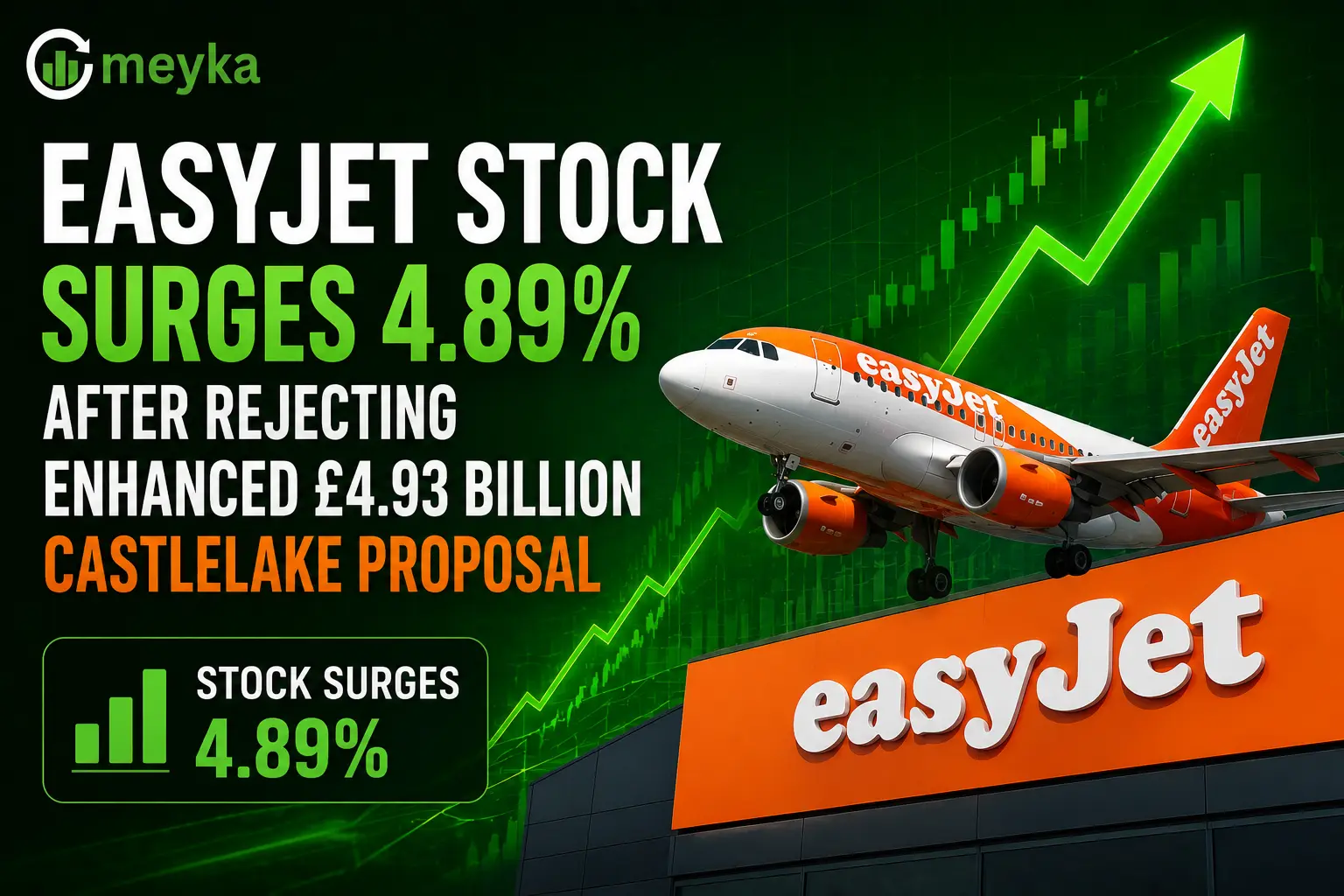 EasyJet Stock Surges 4.89% After Rejecting Enhanced £4.93 Billion Castlelake Proposal
