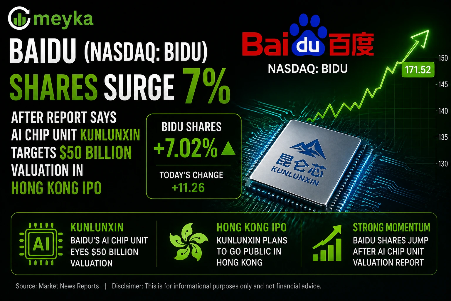 Baidu (NASDAQ: BIDU) Shares Surge 7% After Report Says AI Chip Unit Kunlunxin Targets $50 Billion Valuation in Hong Kong IPO