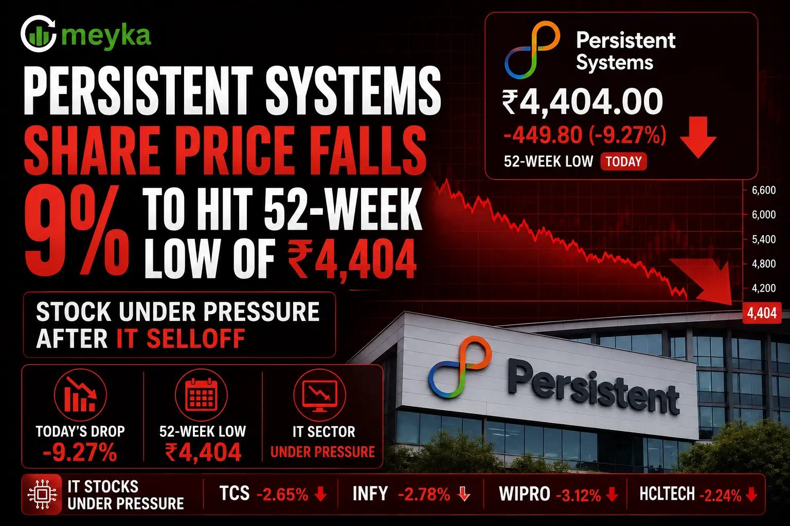 Persistent Systems Share Price Falls 9% to Hit 52-Week Low of ₹4,404; Stock Under Pressure After IT Selloff