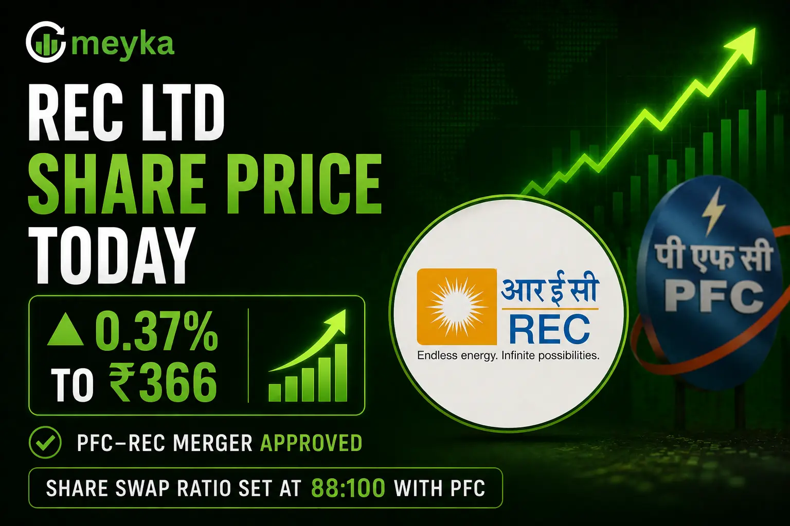 REC Ltd Share Price Today: REC Ltd Rises 0.37% to ₹366 as PFC–REC Merger Approved, Share Swap Ratio Set at 88:100 with PFC