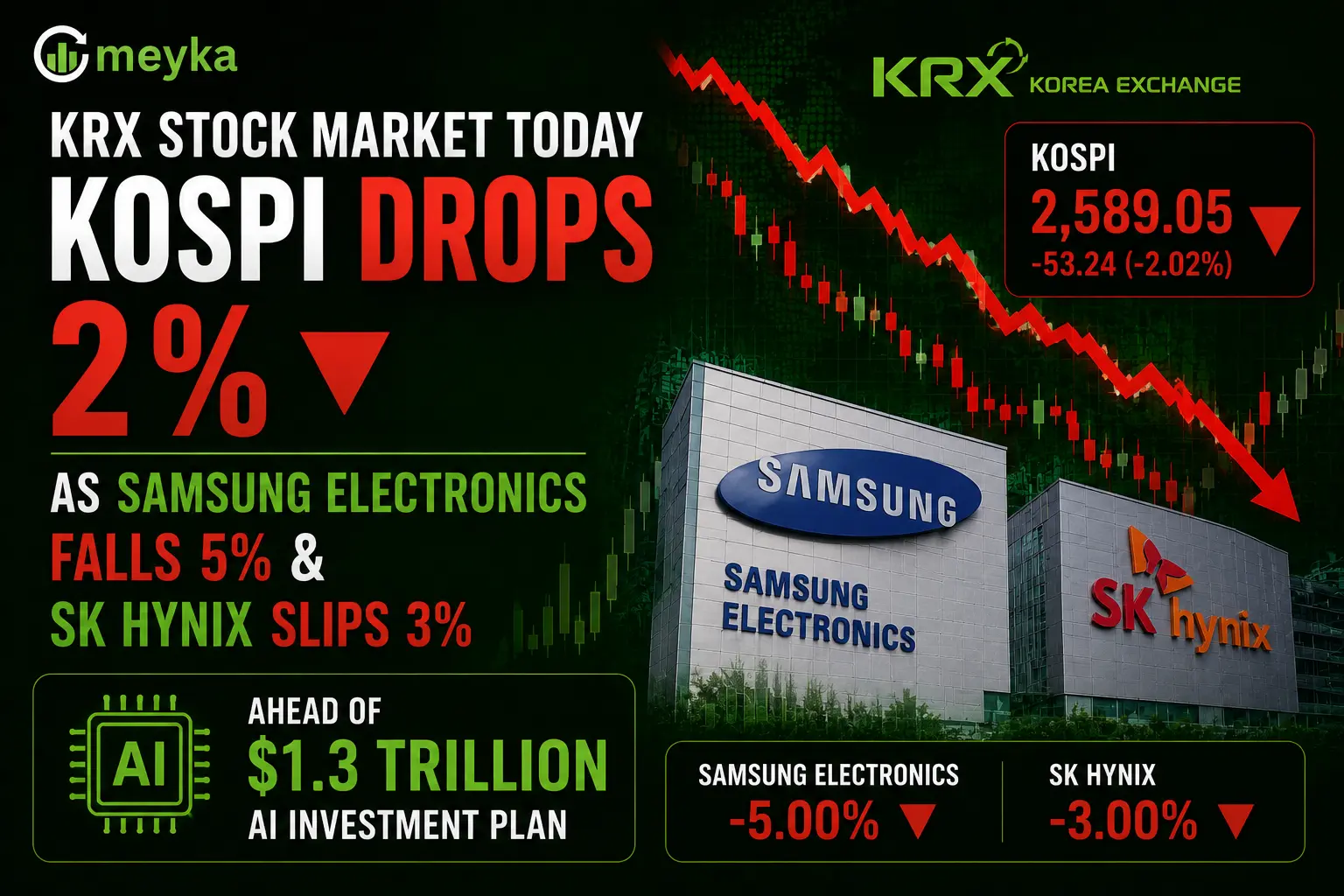 KRX Stock Market Today: KOSPI Drops 2% as Samsung Electronics Falls 5% & SK Hynix Slips 3% Ahead of $1.3 Trillion AI Investment Plan