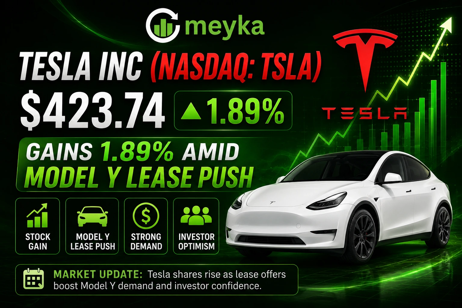 Tesla Inc (NASDAQ: TSLA) $423.74 Gains 1.89% Amid Model Y Lease Push