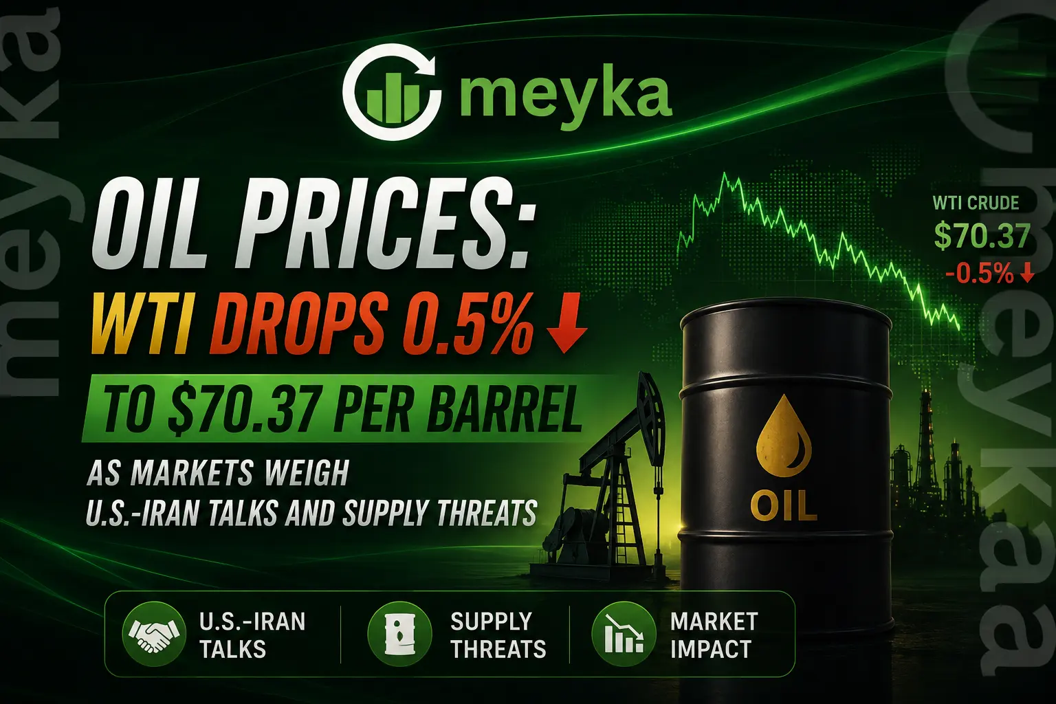 Oil Prices: WTI Drops 0.5% to $70.37 Per Barrel as Markets Weigh U.S.-Iran Talks and Supply Threats