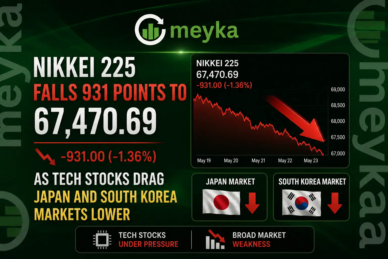 Nikkei 225 Falls 931 Points to 67,470.69 as Tech Stocks Drag Japan and South Korea Markets Lower