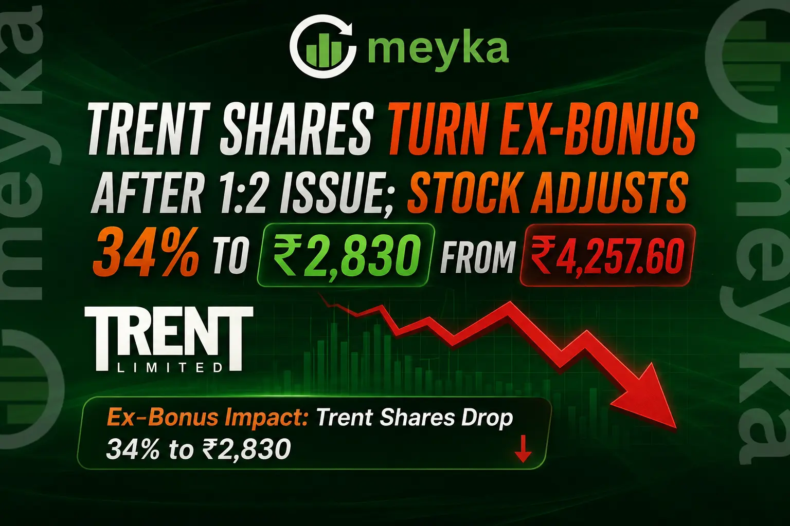 Trent Shares Turn Ex-Bonus After 1:2 Issue; Stock Adjusts 34% to ₹2,830 from ₹4,257.60