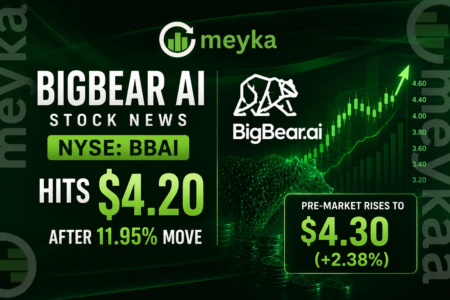 BigBear AI Stock News: NYSE: BBAI Hits $4.20 After 11.95% Move as Pre-Market Rises to $4.30 (+2.38%)