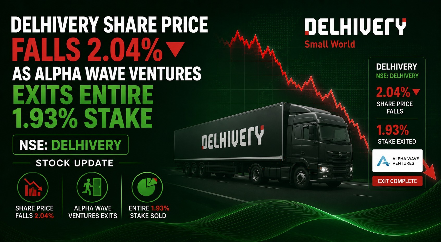 Delhivery Share Price Falls 2.04% as Alpha Wave Ventures Exits Entire 1.93% Stake | NSE: DELHIVERY Stock Update