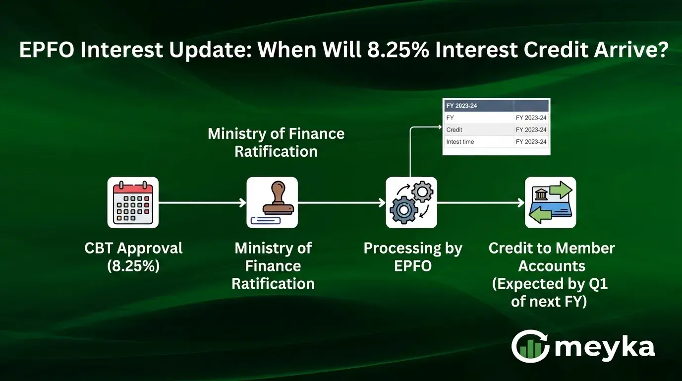 EPFO Interest Update: When Will 8.25% Interest Credit Arrive?