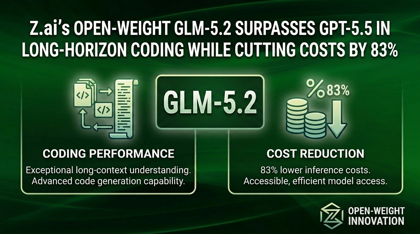 Z.ai’s Open-Weight GLM-5.2 Surpasses GPT-5.5 in Long-Horizon Coding While Cutting Costs by 83%