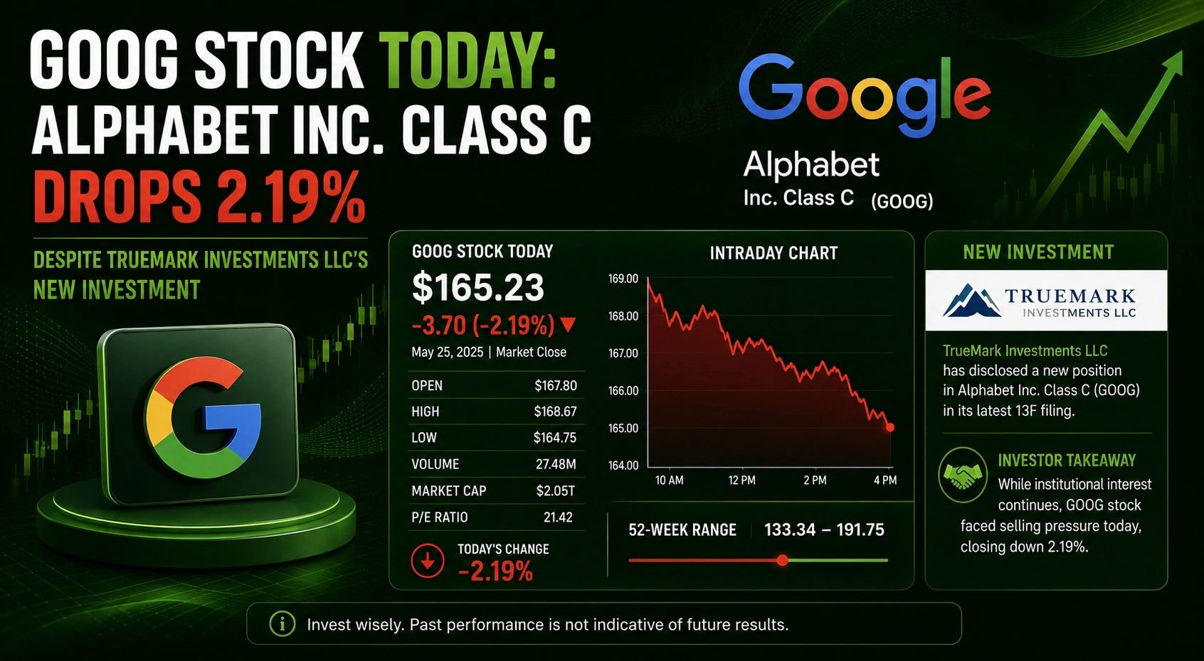 GOOG Stock Today: Alphabet Inc. Class C Drops 2.19% Despite TrueMark Investments LLC’s New Investment