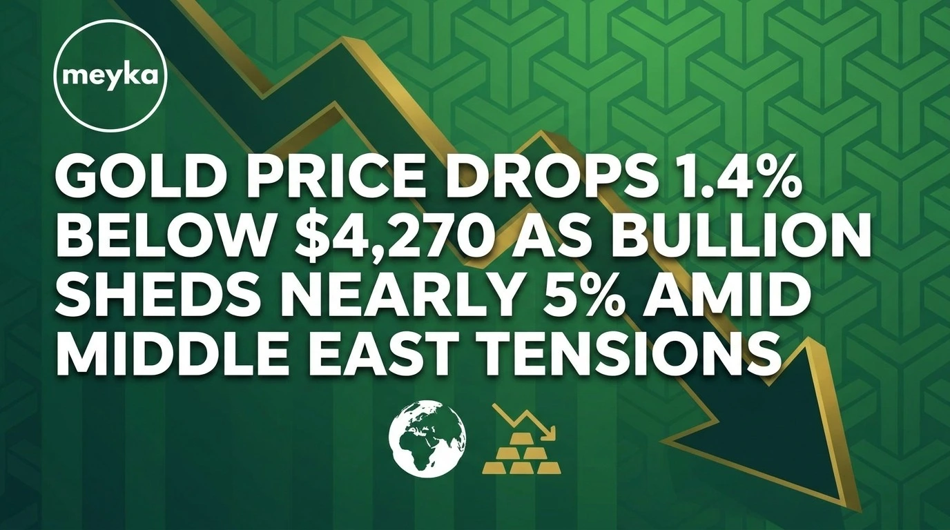 Gold Price Drops 1.4% Below $4,270 as Bullion Sheds Nearly 5% Amid Middle East Tensions