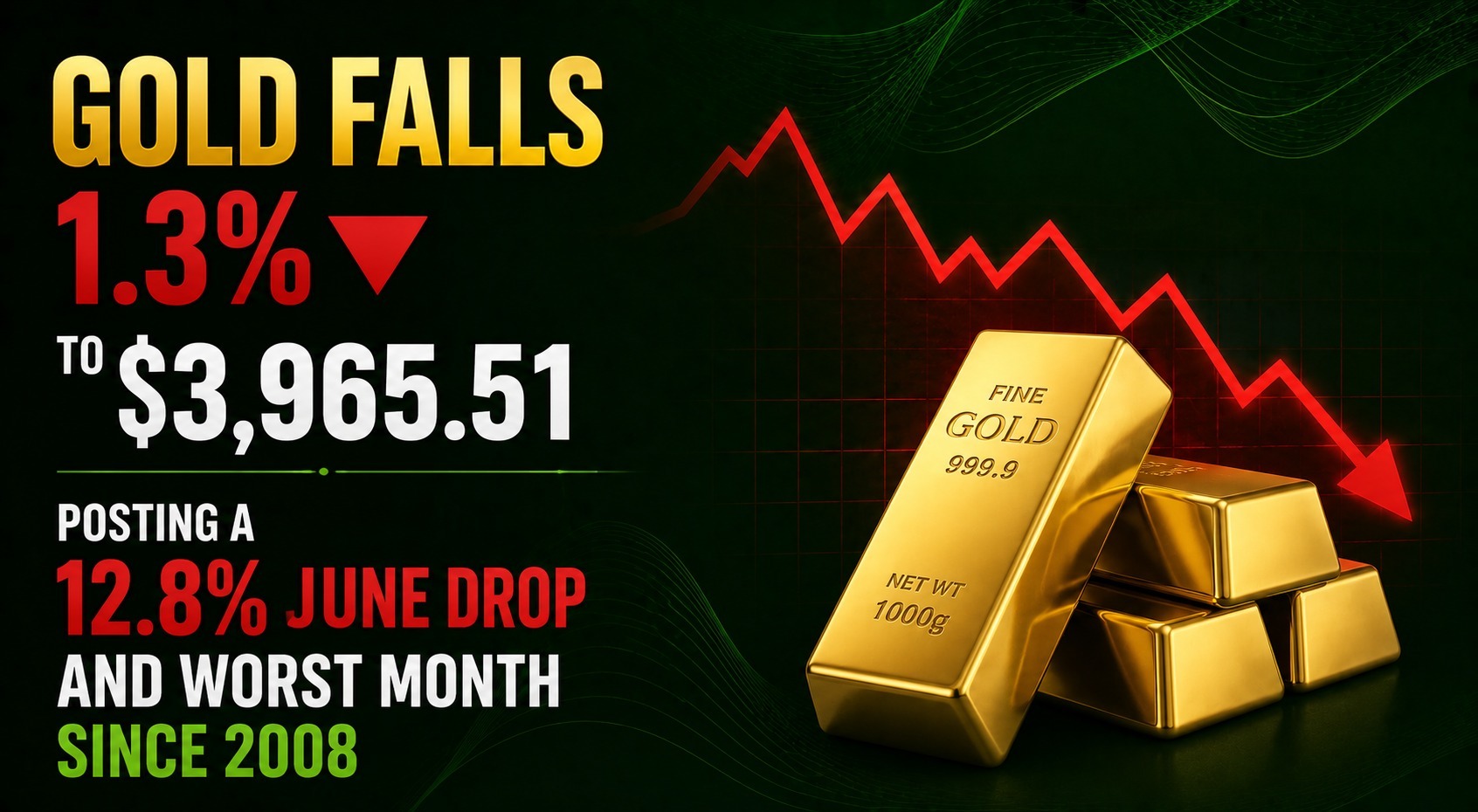 Gold Falls 1.3% to $3,965.51, Posting a 12.8% June Drop and Worst Month Since 2008