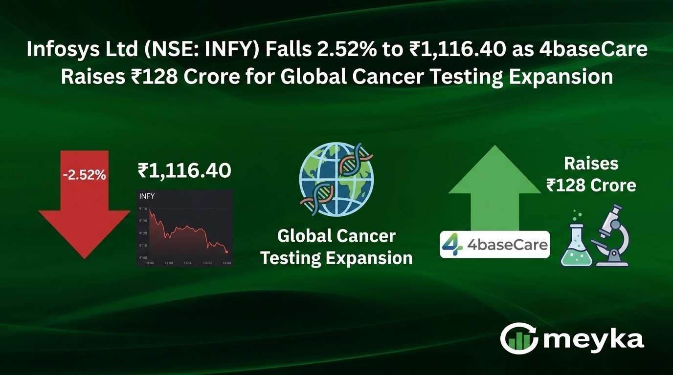 Infosys Ltd Falls 2.86% to ₹1,112.50 as IT Sector Bleeds; 4baseCare Closes Series B at ₹128 Crore With Infosys Backing