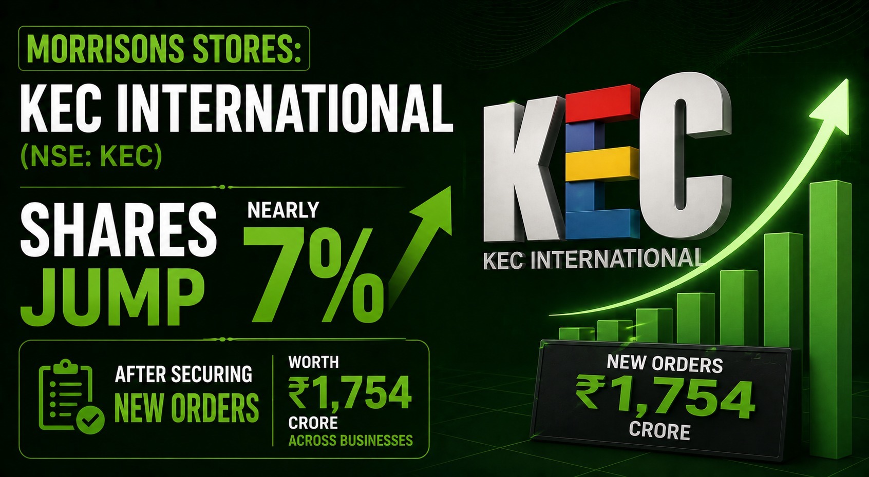 KEC International (NSE: KEC) Shares Jump Nearly 7% After Securing New Orders Worth ₹1,754 Crore Across Businesses