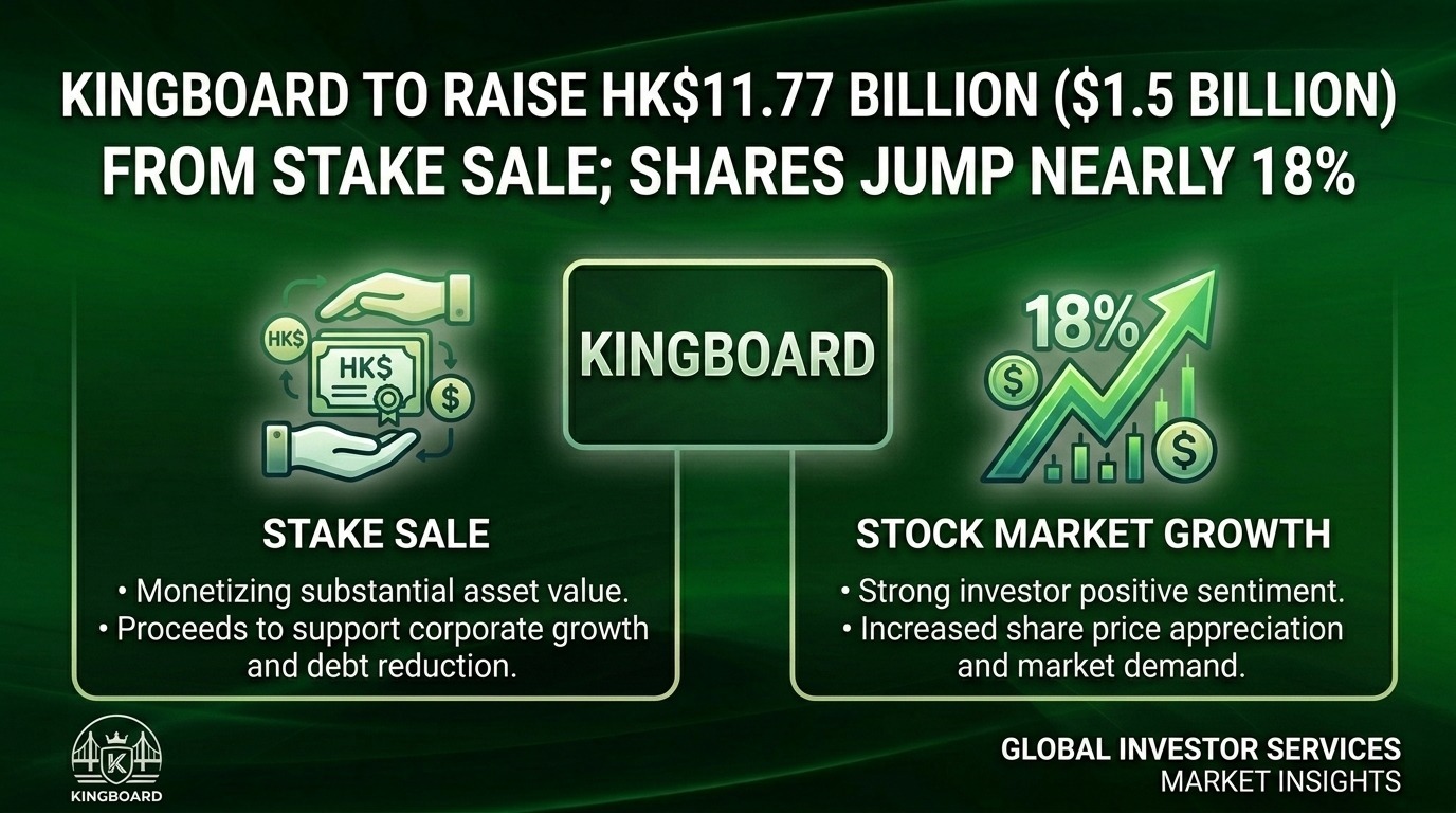 Kingboard Surges 20.5% as $1.5 Billion Stake Sale Meets a Fifth Price Hike of 2026