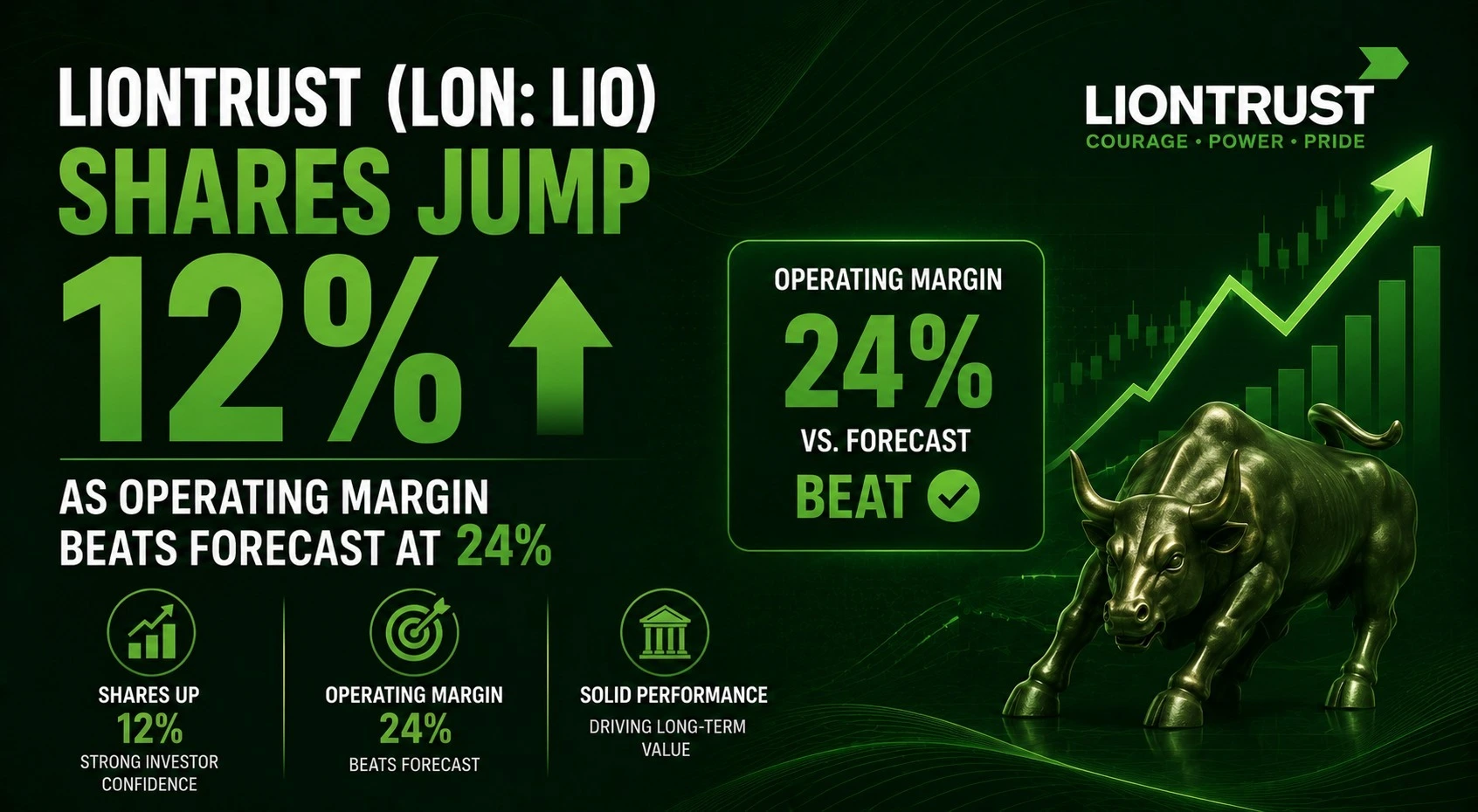 Liontrust (LON: LIO) Shares Jump 12% as Operating Margin Beats Forecast at 24%