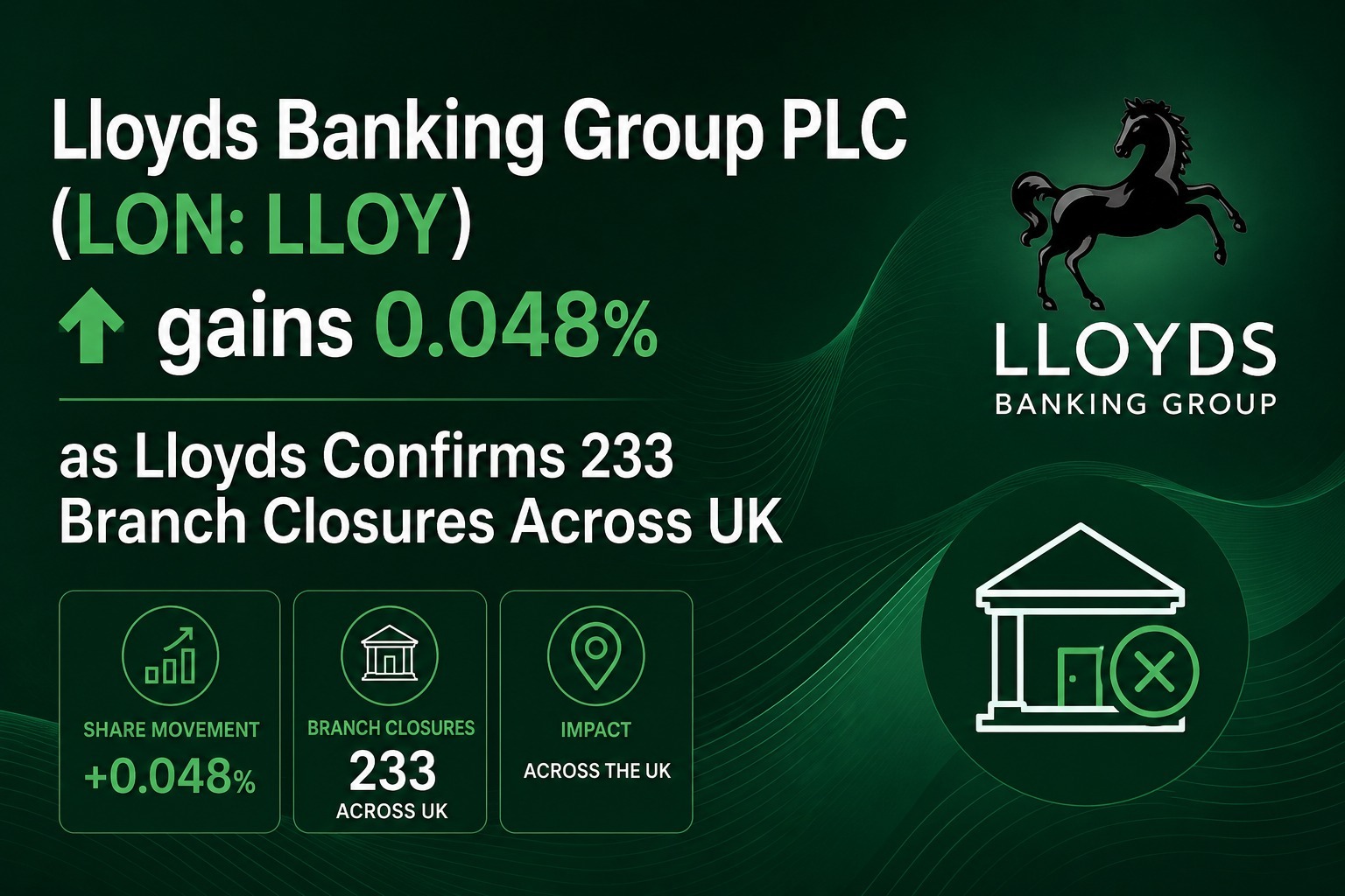 Lloyds Banking Group PLC (LON: LLOY) Gains 0.048% as Lloyds Confirms 233 Branch Closures Across the UK