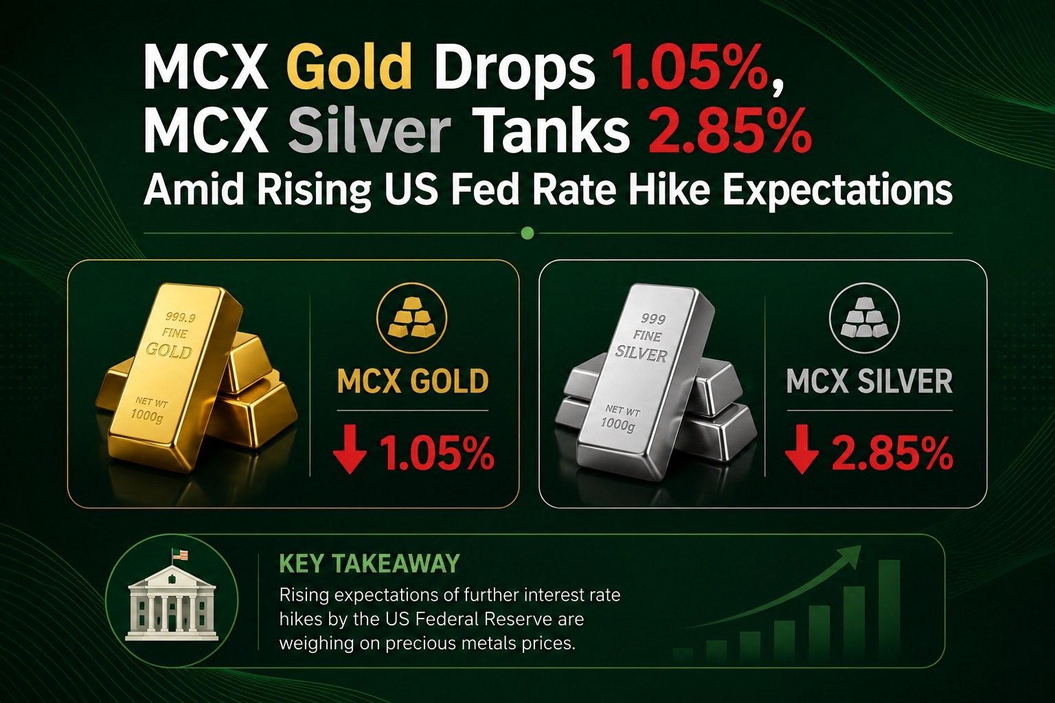 MCX Gold Drops 1.05%, MCX Silver Tanks 2.85% Amid Rising US Fed Rate Hike Expectations