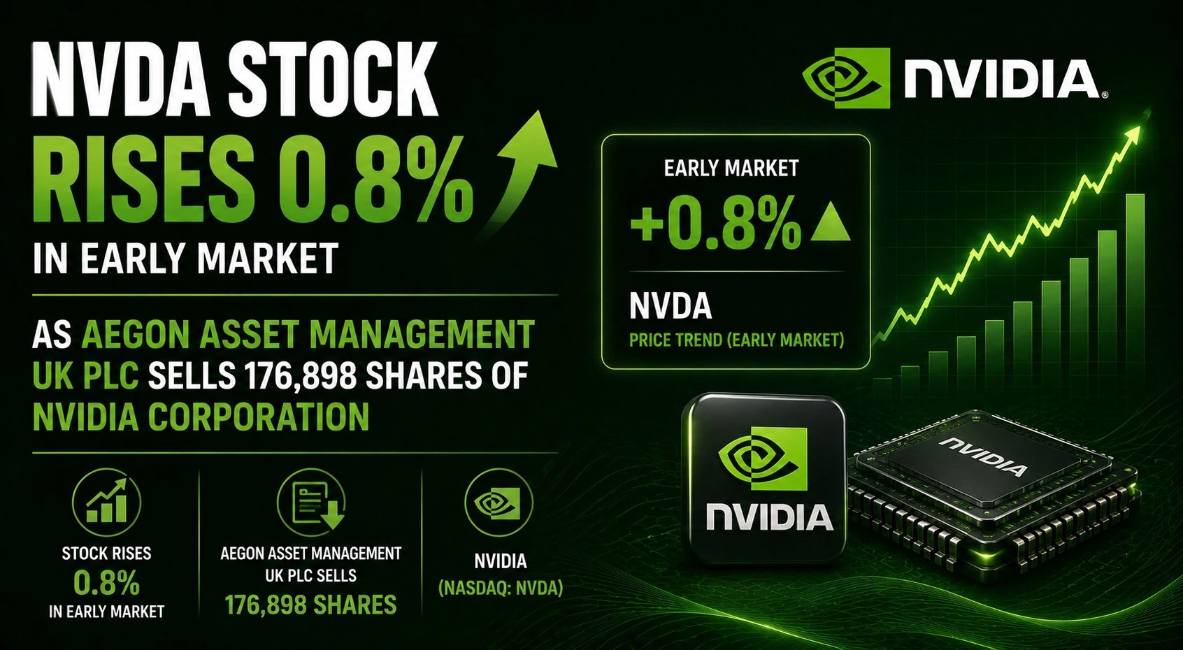 NVDA Stock Rises 0.8% in Early Market as AEGON Asset Management UK Plc Sells 176,898 Shares of NVIDIA Corporation