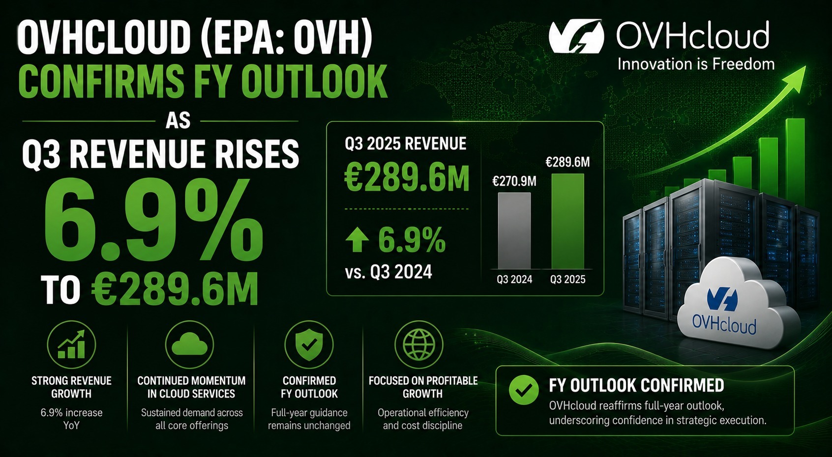 OVHcloud (EPA: OVH) Confirms FY Outlook as Q3 Revenue Rises 6.9% to €289.6M