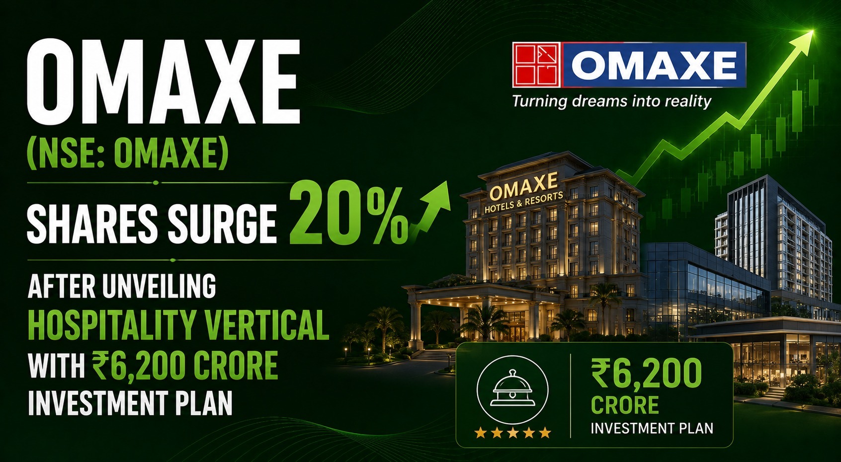 Omaxe (NSE: OMAXE) Shares Surge 20% After Unveiling Hospitality Vertical With ₹6,200 Crore Investment Plan