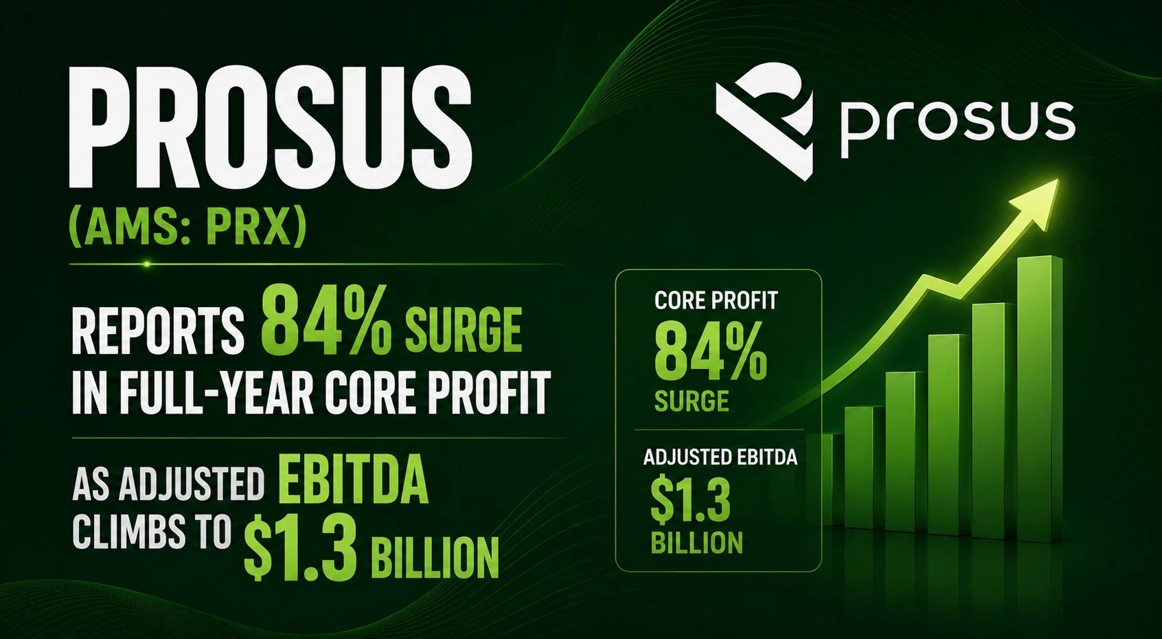 Prosus (AMS: PRX) Reports 84% Surge in Full-Year Core Profit as Adjusted EBITDA Climbs to $1.3 Billion
