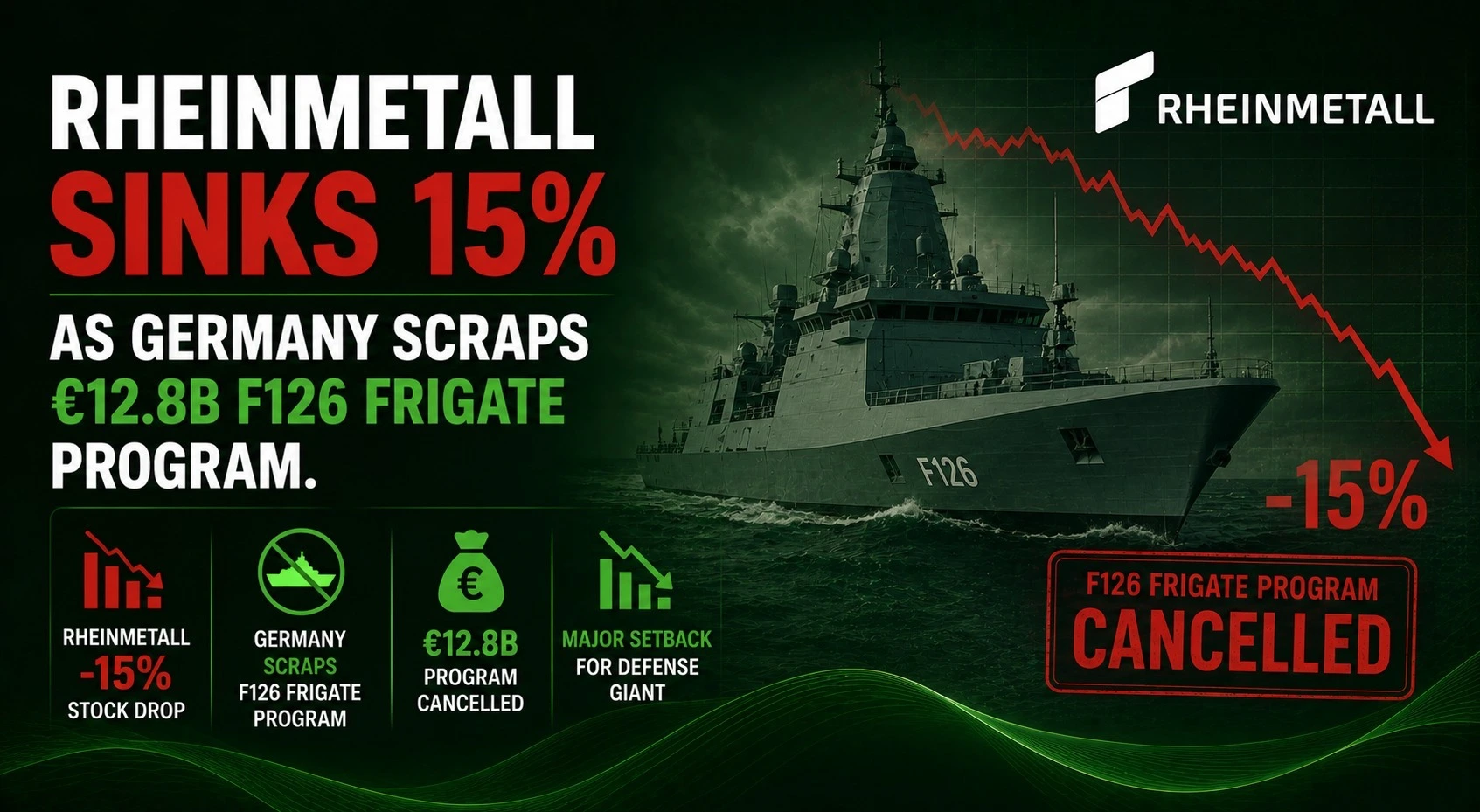 Rheinmetall Sinks 16% as Germany Scraps €12.8B F126 Frigate Program