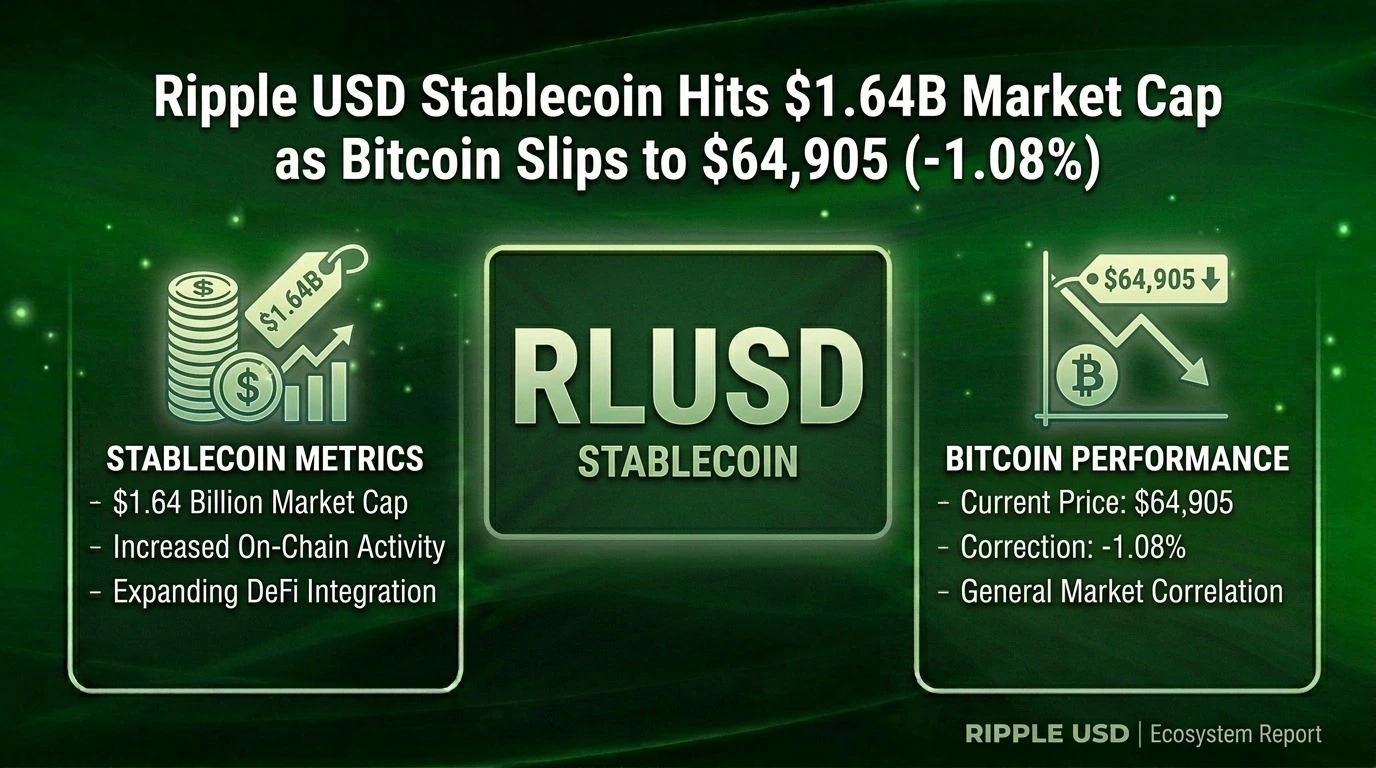 Ripple USD Stablecoin Hits $1.64B Market Cap as Bitcoin Slips to $64,905 (-1.08%)
