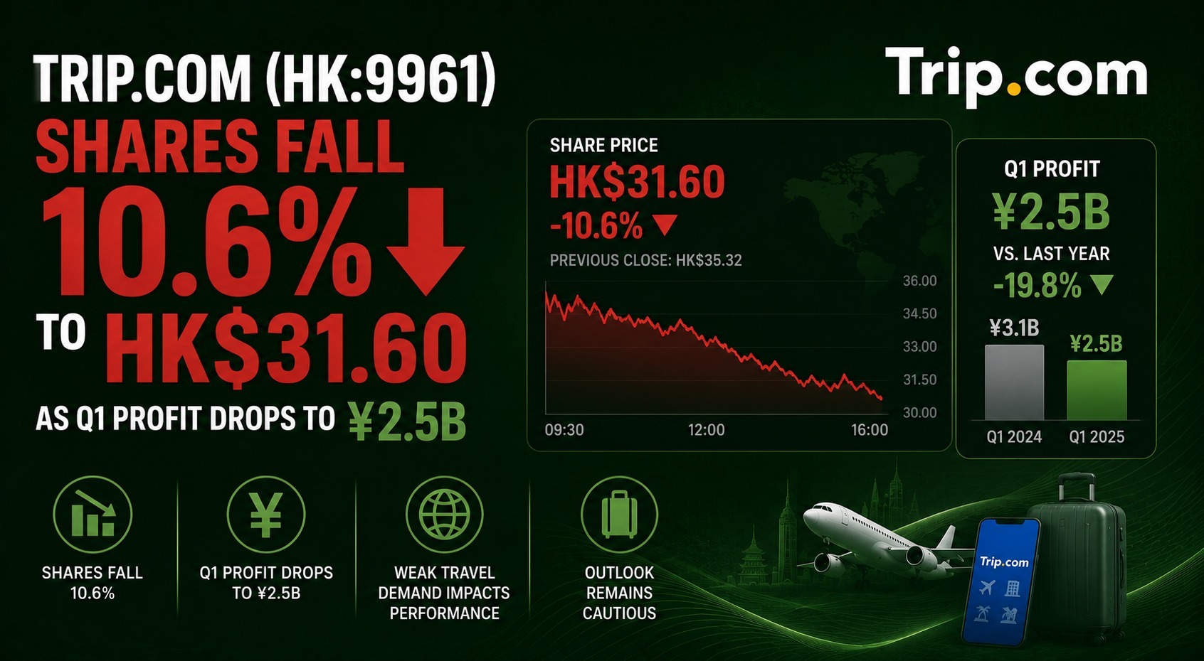 Trip.com (HK:9961) Shares Fall 10.6% to HK$31.60 as Q1 Profit Drops to ¥2.5B