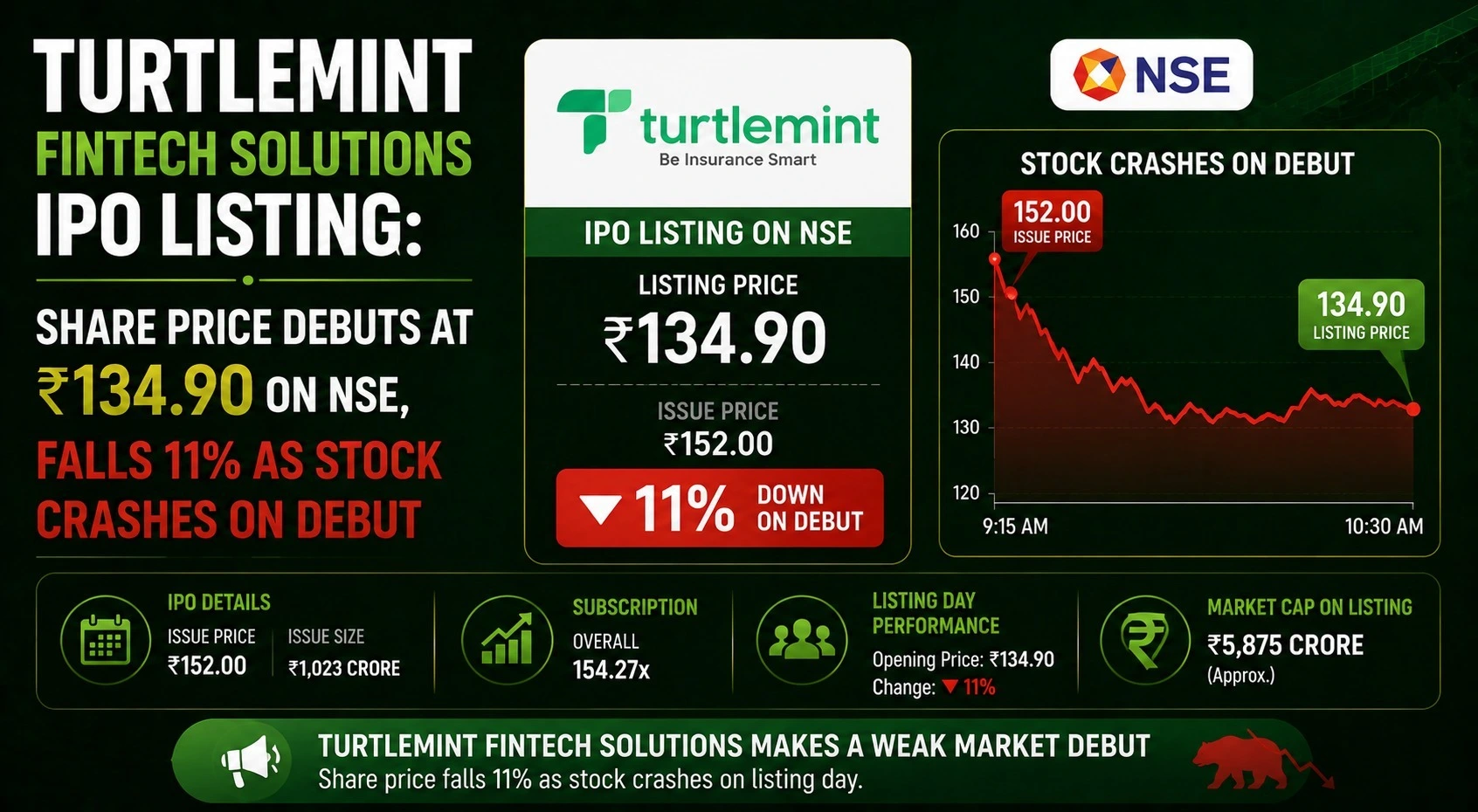 Turtlemint Fintech Solutions IPO Listing: Share Price Debuts at ₹134.90 on NSE, Falls 11% as Stock Crashes on Debut