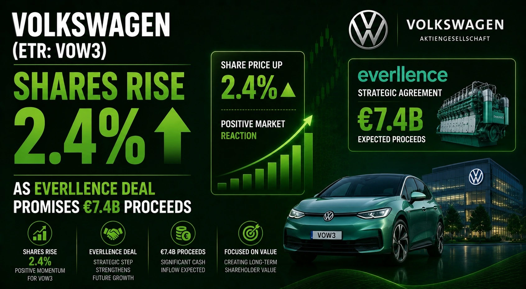Volkswagen (ETR: VOW3) Shares Rise 2.4% as Everllence Deal Promises €7.4B Proceeds