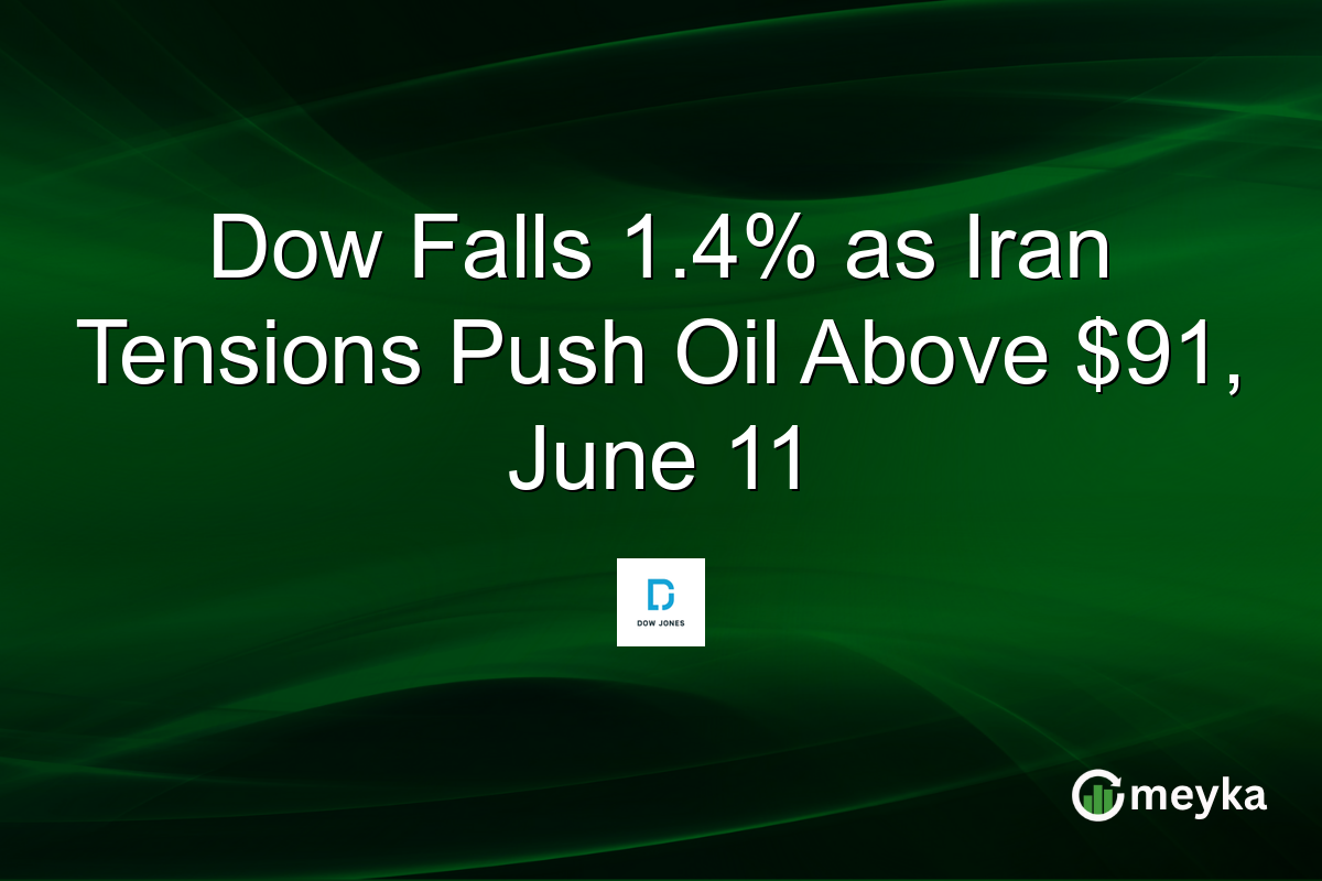Dow Falls 1.4% as Iran Tensions Push Oil Above $91, June 11