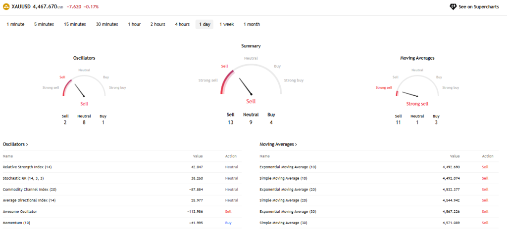 TradingView Source: Gold Performance Technical Analysis Overview, June 5, 2026
