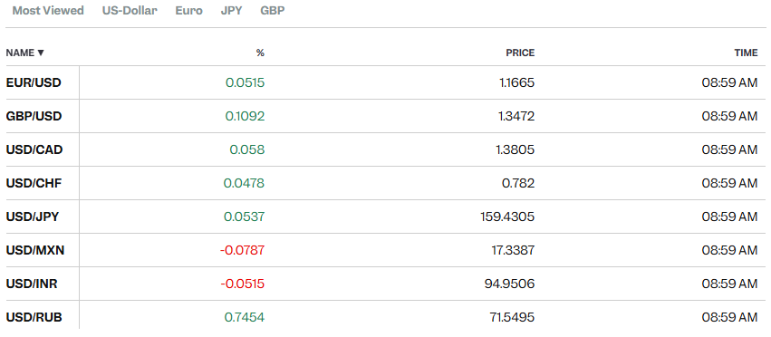 Market business insider Source: Currencies Current Performance Overview, June 1, 2026