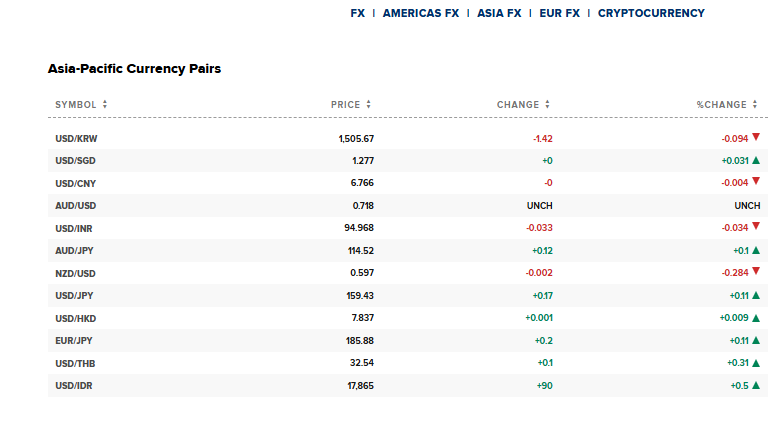 CNBC Source: Asian Currencies Current Performance Overview, June 1, 2026